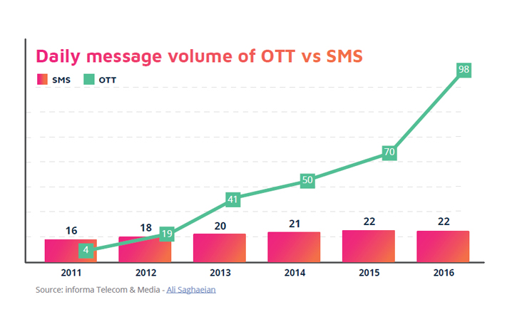 Daily message volume of OTT vs SMS